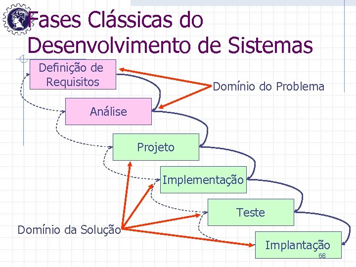 Fases Clássicas do Desenvolvimento de Sistemas Definição de Requisitos Domínio do Problema Análise Projeto