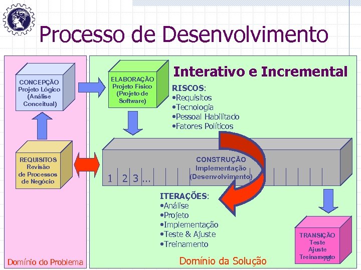 Processo de Desenvolvimento CONCEPÇÃO Projeto Lógico (Análise Conceitual) REQUISITOS Revisão de Processos de Negócio