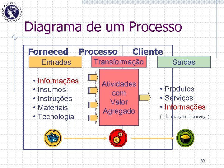 Diagrama de um Processo Forneced Processo Cliente Transformação Entradas or • Informações • Insumos