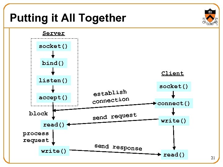 Putting it All Together Server socket() bind() Client listen() accept() block read() process request