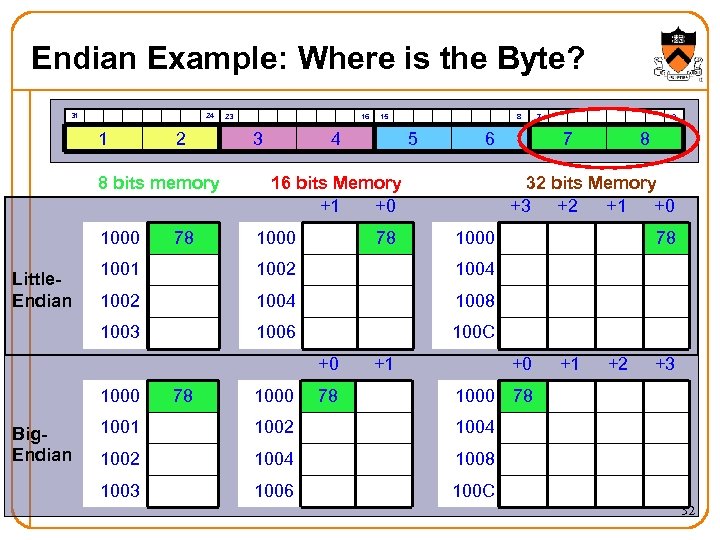 Endian Example: Where is the Byte? 31 24 1 2 8 bits memory 1000