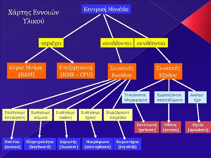 Κεντρική Μονάδα Χάρτης Εννοιών Υλικού περιέχει Κύρια Μνήμη (RAM) συνδέονται Επεξεργαστή (ΚΜΕ – CPU)