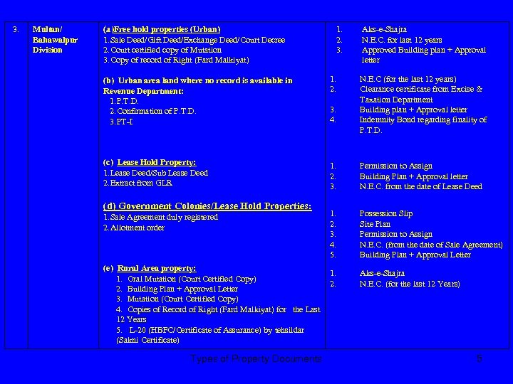 3. Multan/ Bahawalpur Division (a)Free hold properties (Urban) 1. Sale Deed/Gift Deed/Exchange Deed/Court Decree