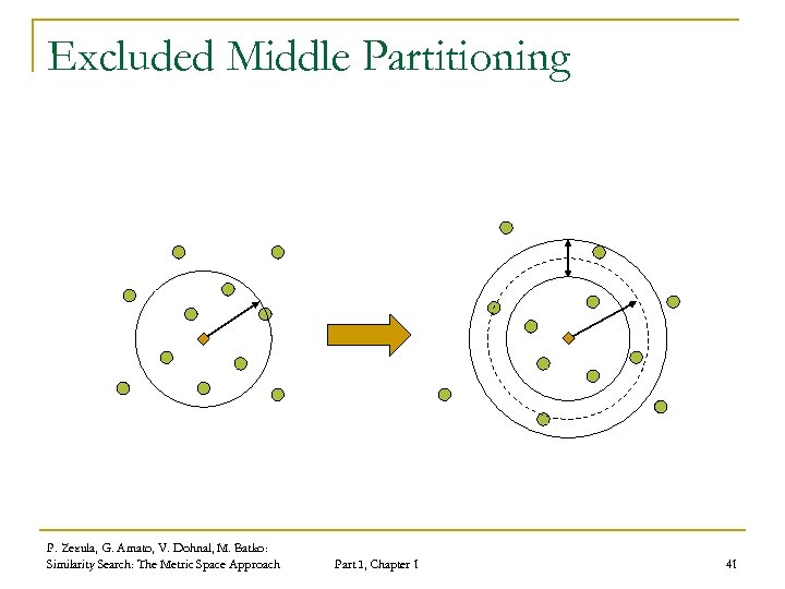 Excluded Middle Partitioning P. Zezula, G. Amato, V. Dohnal, M. Batko: Similarity Search: The