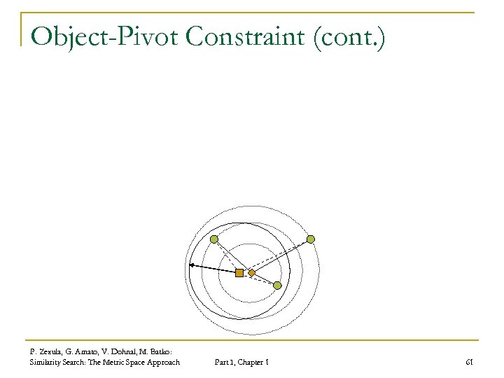 Object-Pivot Constraint (cont. ) P. Zezula, G. Amato, V. Dohnal, M. Batko: Similarity Search: