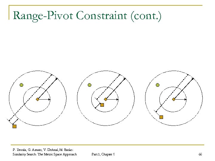 Range-Pivot Constraint (cont. ) P. Zezula, G. Amato, V. Dohnal, M. Batko: Similarity Search: