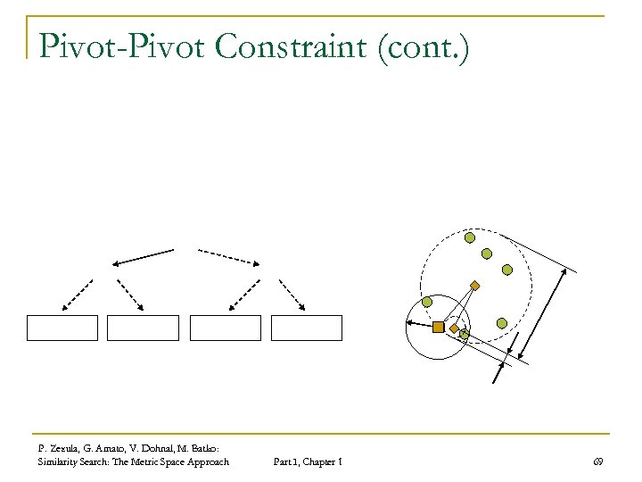Pivot-Pivot Constraint (cont. ) P. Zezula, G. Amato, V. Dohnal, M. Batko: Similarity Search: