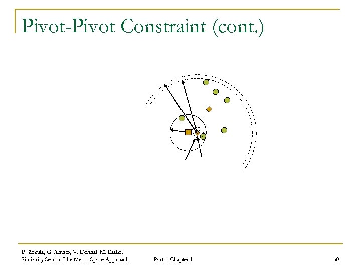 Pivot-Pivot Constraint (cont. ) P. Zezula, G. Amato, V. Dohnal, M. Batko: Similarity Search: