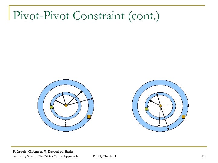 Pivot-Pivot Constraint (cont. ) P. Zezula, G. Amato, V. Dohnal, M. Batko: Similarity Search: