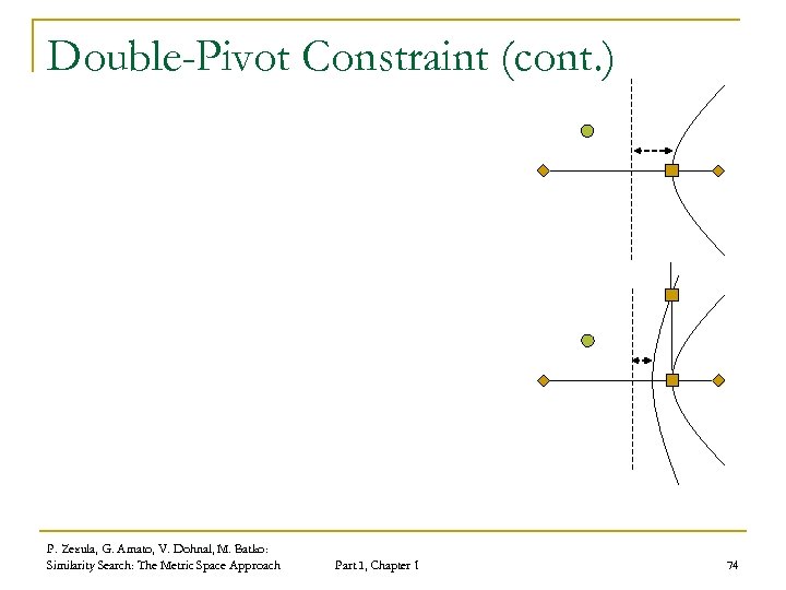 Double-Pivot Constraint (cont. ) P. Zezula, G. Amato, V. Dohnal, M. Batko: Similarity Search: