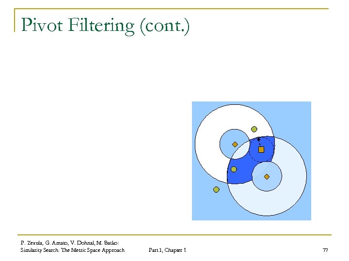 Pivot Filtering (cont. ) P. Zezula, G. Amato, V. Dohnal, M. Batko: Similarity Search: