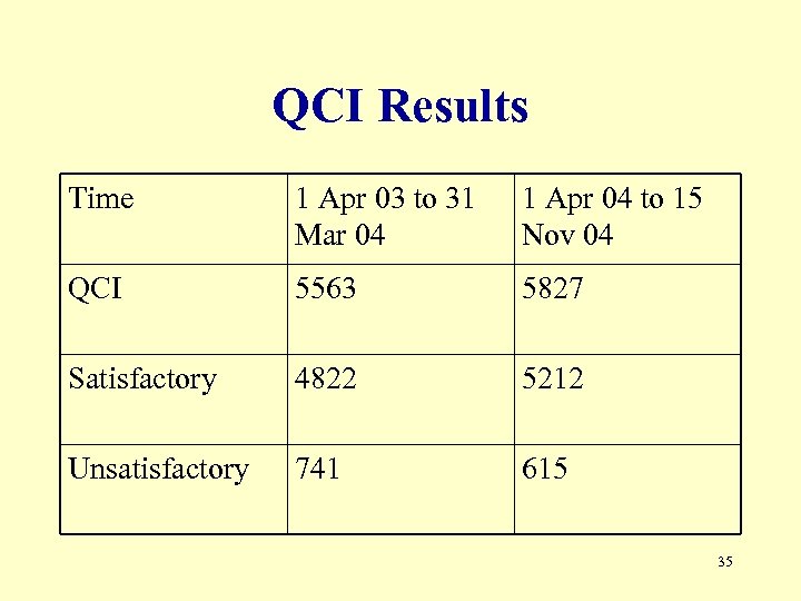 QCI Results Time 1 Apr 03 to 31 Mar 04 1 Apr 04 to