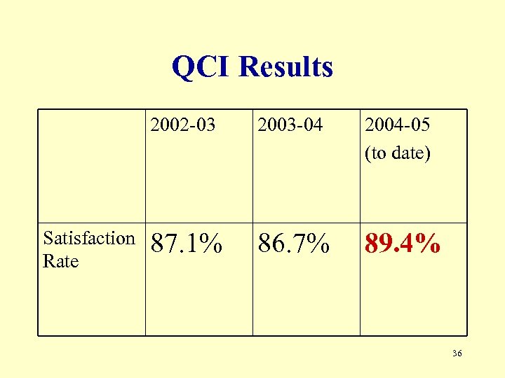 QCI Results 2002 -03 Satisfaction Rate 2003 -04 2004 -05 (to date) 87. 1%