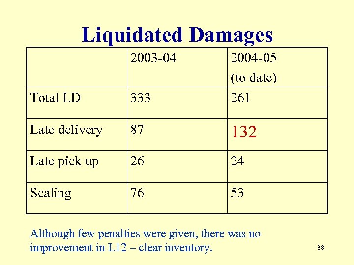 Liquidated Damages 2003 -04 Total LD 333 2004 -05 (to date) 261 Late delivery