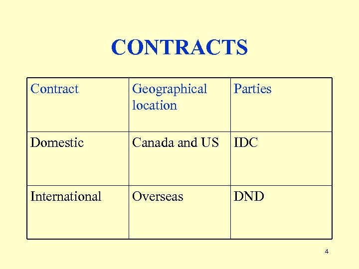 CONTRACTS Contract Geographical location Parties Domestic Canada and US IDC International Overseas DND 4
