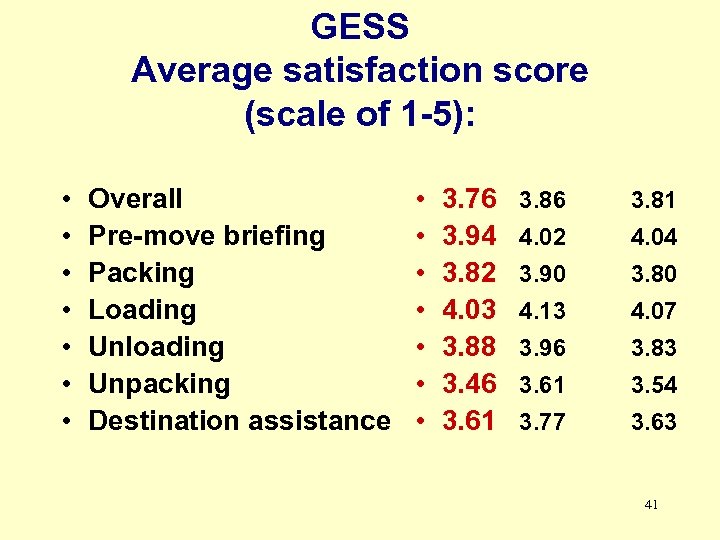 GESS Average satisfaction score (scale of 1 -5): • • Overall Pre-move briefing Packing