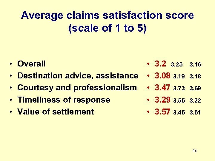 Average claims satisfaction score (scale of 1 to 5) • • • Overall Destination
