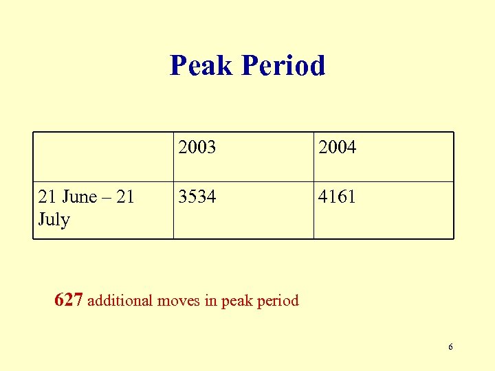 Peak Period 2003 21 June – 21 July 2004 3534 4161 627 additional moves