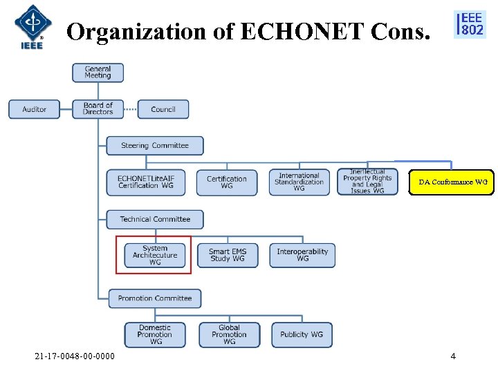 Organization of ECHONET Cons. DA Conformance WG 21 -17 -0048 -00 -0000 4 