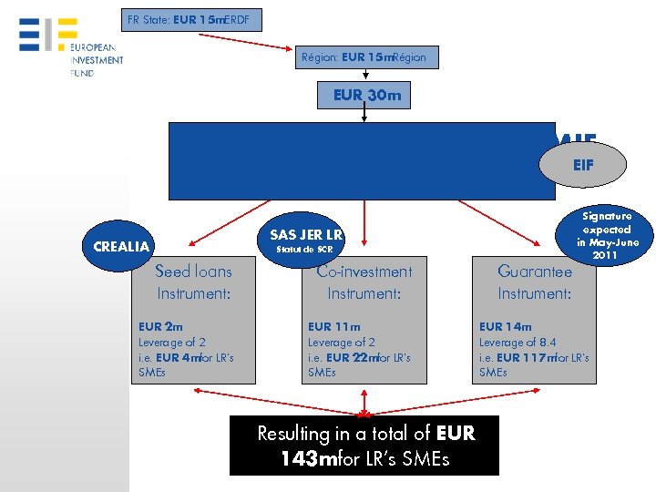 FR State: EUR 15 m. ERDF Région: EUR 15 m. Région EUR 30 m