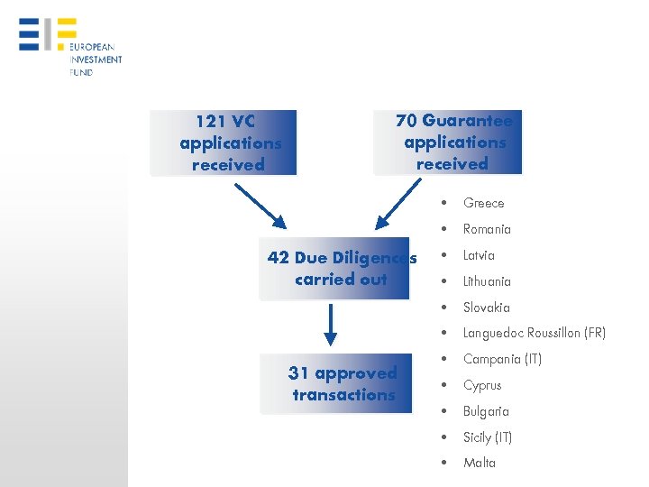 121 VC applications received 70 Guarantee applications received • Greece • Romania 42 Due