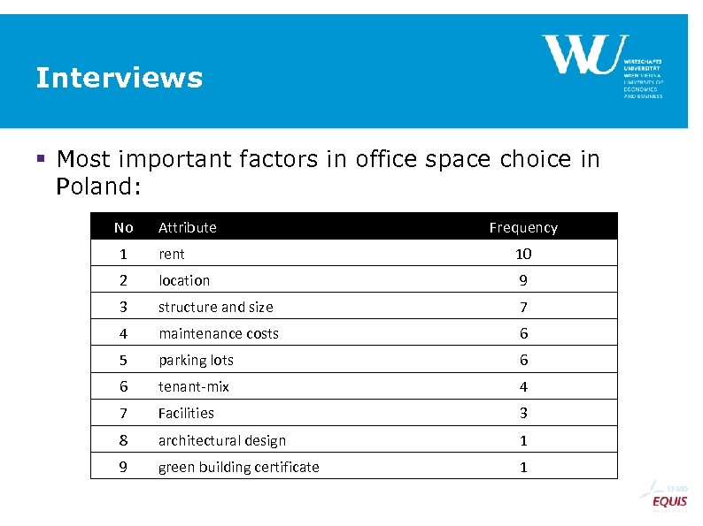 Interviews Most important factors in office space choice in Poland: No Attribute Frequency 1