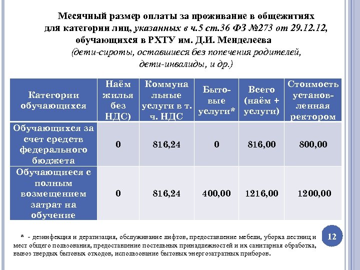Месячный размер оплаты за проживание в общежитиях для категории лиц, указанных в ч. 5
