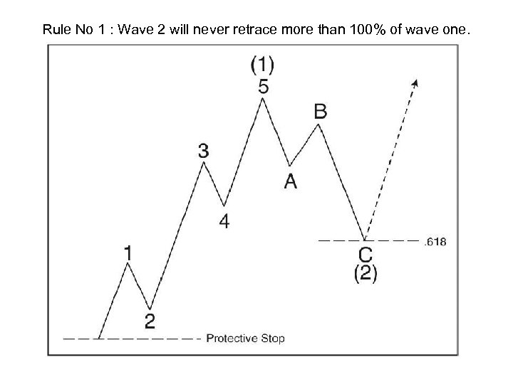 Rule No 1 : Wave 2 will never retrace more than 100% of wave