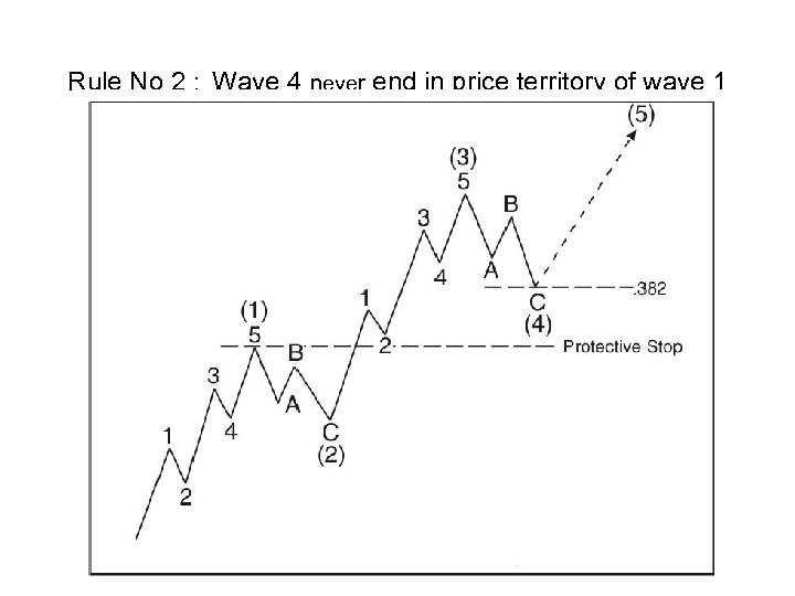  Rule No 2 : Wave 4 never end in price territory of wave