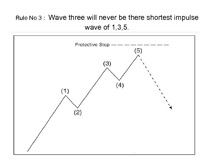 Rule No 3 : Wave three will never be there shortest impulse wave of