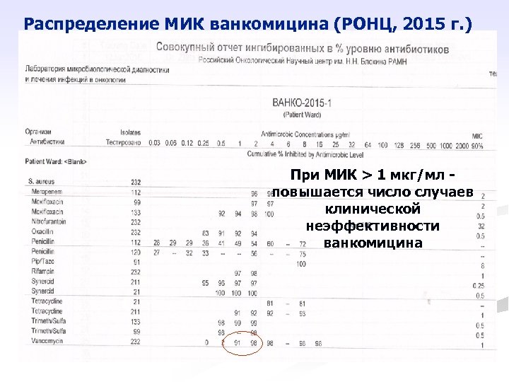 Распределение МИК ванкомицина (РОНЦ, 2015 г. ) При МИК > 1 мкг/мл повышается число