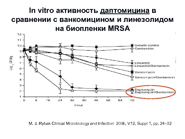 In vitro активность даптомицина в сравнении с ванкомицином и линезолидом на биопленки MRSA M.