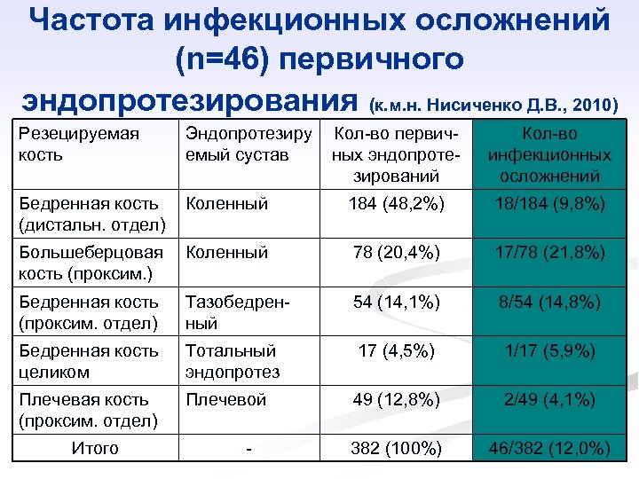 Частота инфекционных осложнений (n=46) первичного эндопротезирования (к. м. н. Нисиченко Д. В. , 2010)