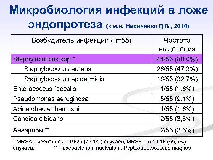 Микробиология инфекций в ложе эндопротеза (к. м. н. Нисиченко Д. В. , 2010) Возбудитель