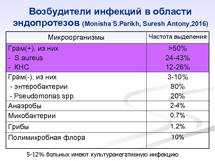 Возбудители инфекций в области эндопротезов (Monisha S. Parikh, Suresh Antony, 2016) Микроорганизмы Грам(+), из