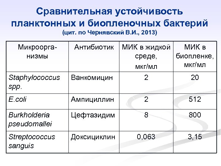 Сравнительная устойчивость планктонных и биопленочных бактерий (цит. по Чернявский В. И. , 2013) Микроорганизмы