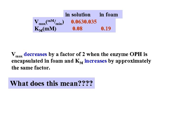 in solution in foam Vmax(m. M/min) 0. 0630. 035 KM(m. M) 0. 08 0.