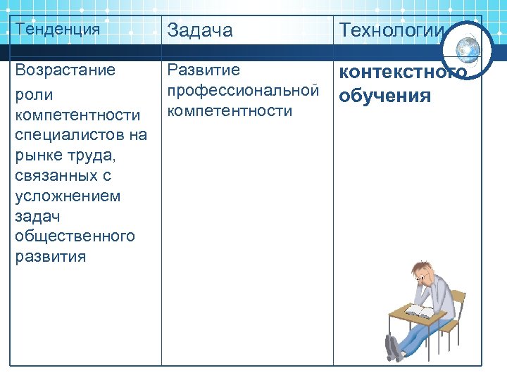 Тенденция Задача Технологии Возрастание роли компетентности специалистов на рынке труда, связанных с усложнением задач