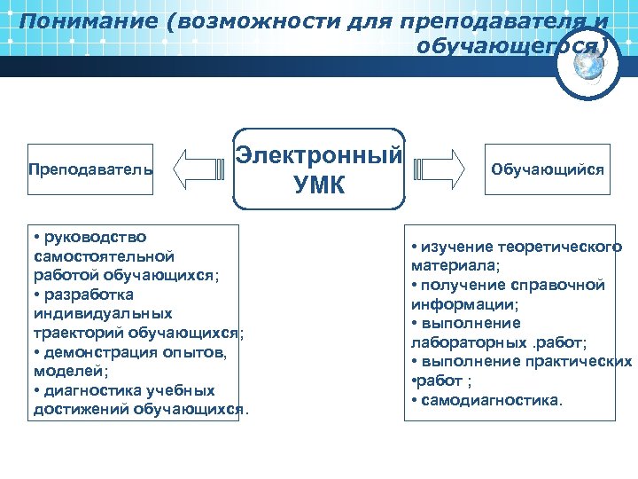 Понимание (возможности для преподавателя и обучающегося) Преподаватель Электронный УМК • руководство самостоятельной работой обучающихся;