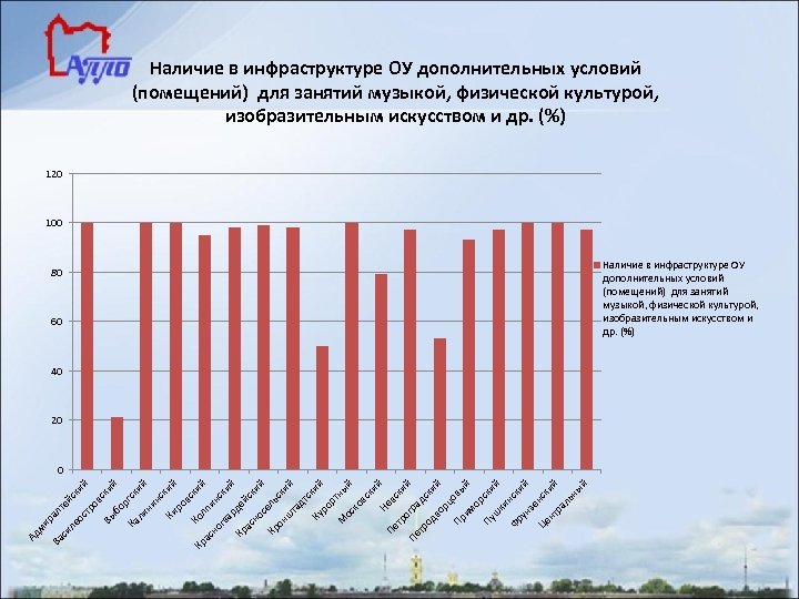 Наличие в инфраструктуре ОУ дополнительных условий (помещений) для занятий музыкой, физической культурой, изобразительным искусством