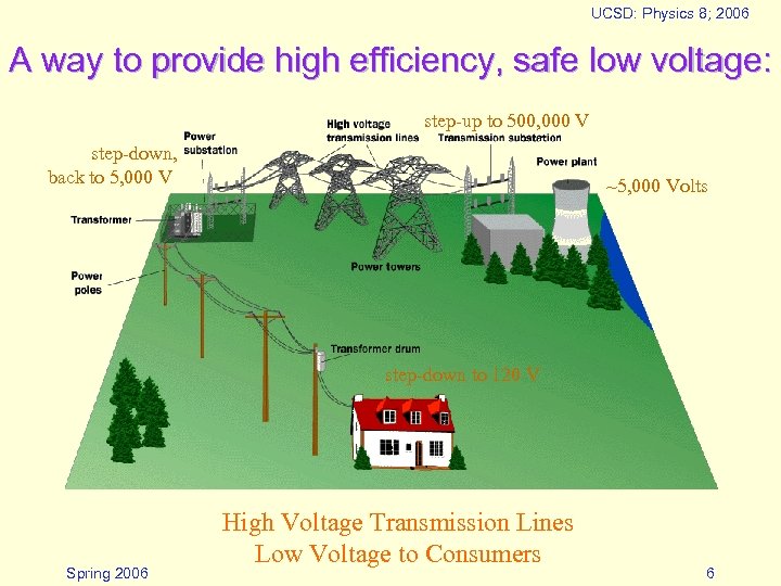 UCSD: Physics 8; 2006 A way to provide high efficiency, safe low voltage: step-up