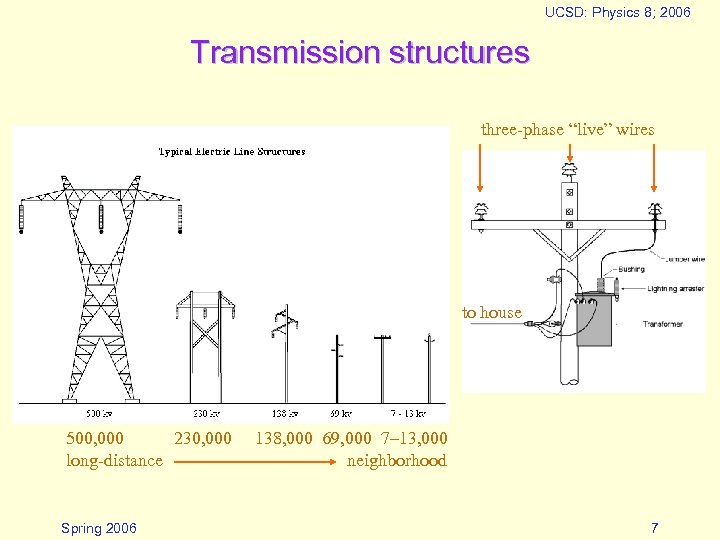 UCSD: Physics 8; 2006 Transmission structures three-phase “live” wires to house 500, 000 230,