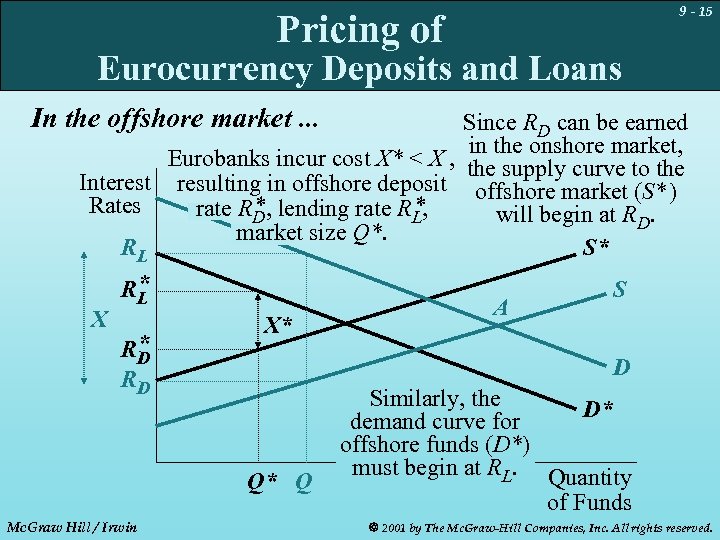 9 - 15 Pricing of Eurocurrency Deposits and Loans In the offshore market. .