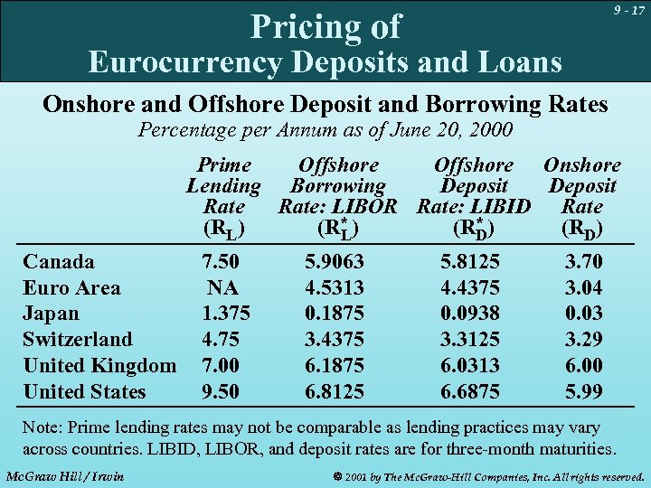 9 - 17 Pricing of Eurocurrency Deposits and Loans Onshore and Offshore Deposit and