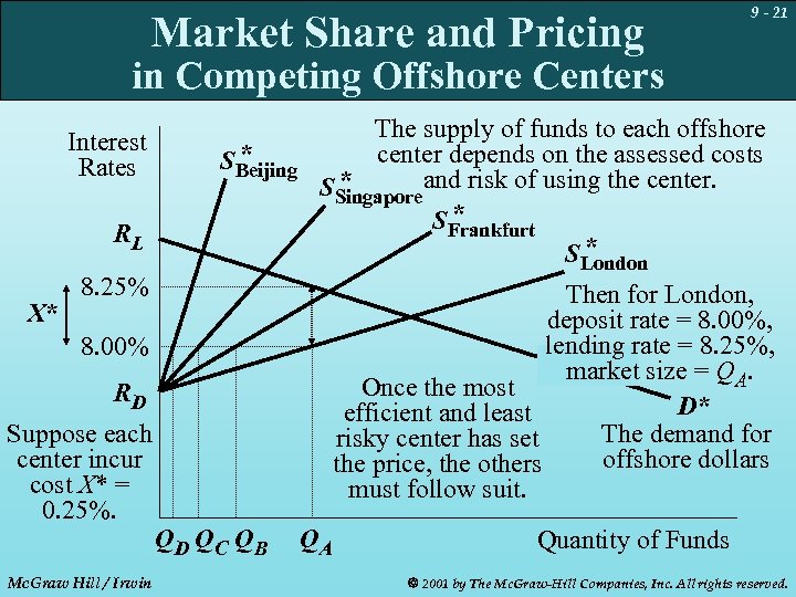 Market Share and Pricing 9 - 21 in Competing Offshore Centers Interest Rates *