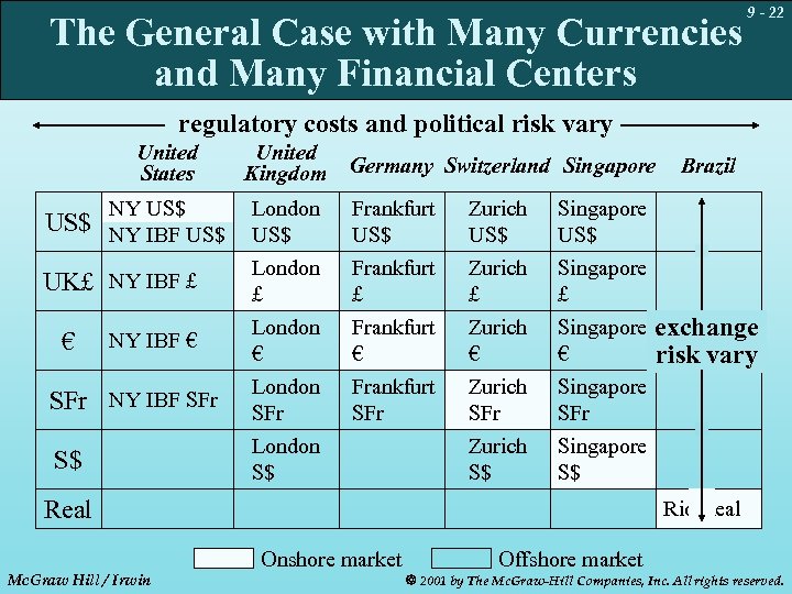 The General Case with Many Currencies and Many Financial Centers 9 - 22 regulatory