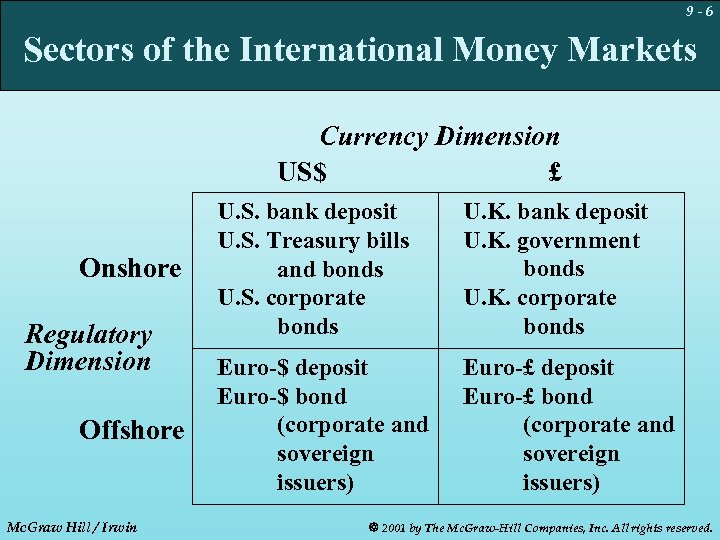 9 -6 Sectors of the International Money Markets Currency Dimension US$ £ Onshore Regulatory