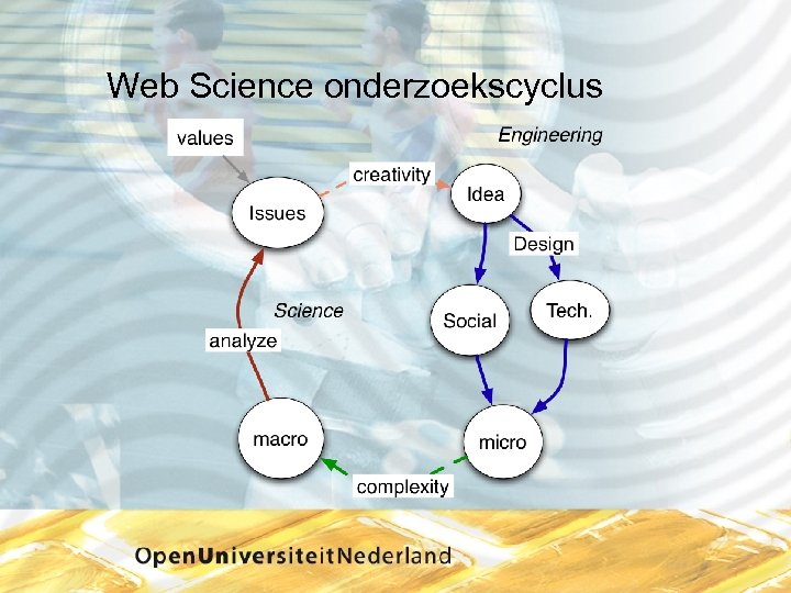 Web Science onderzoekscyclus 