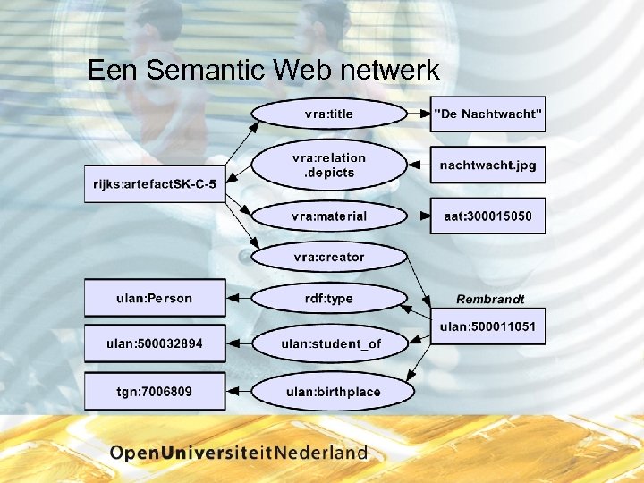 Een Semantic Web netwerk 