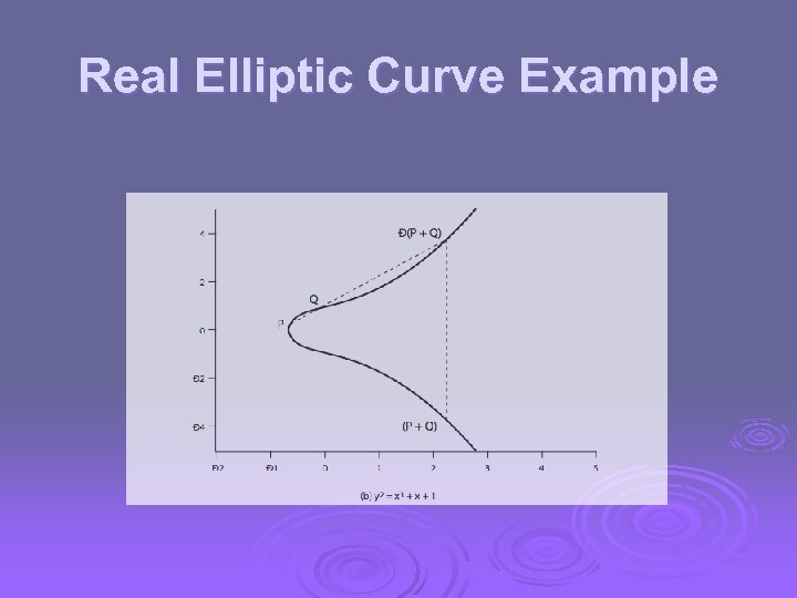 Real Elliptic Curve Example 